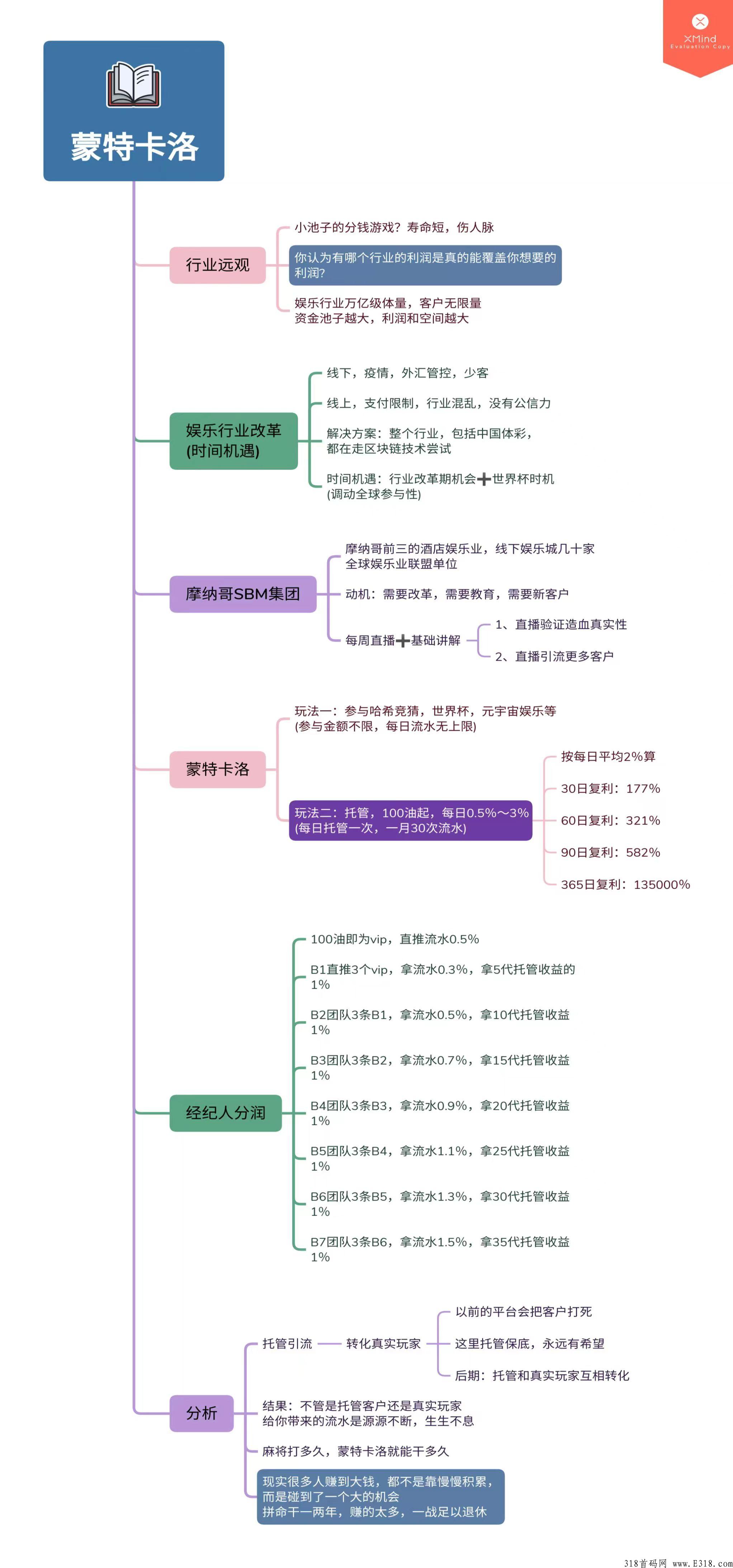 蒙特卡洛是什么，怎么赚日薪