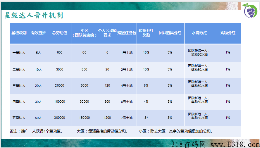 葡萄庄园，卷轴+商城+趣味游戏模式，只要你敢来，福利给到底！