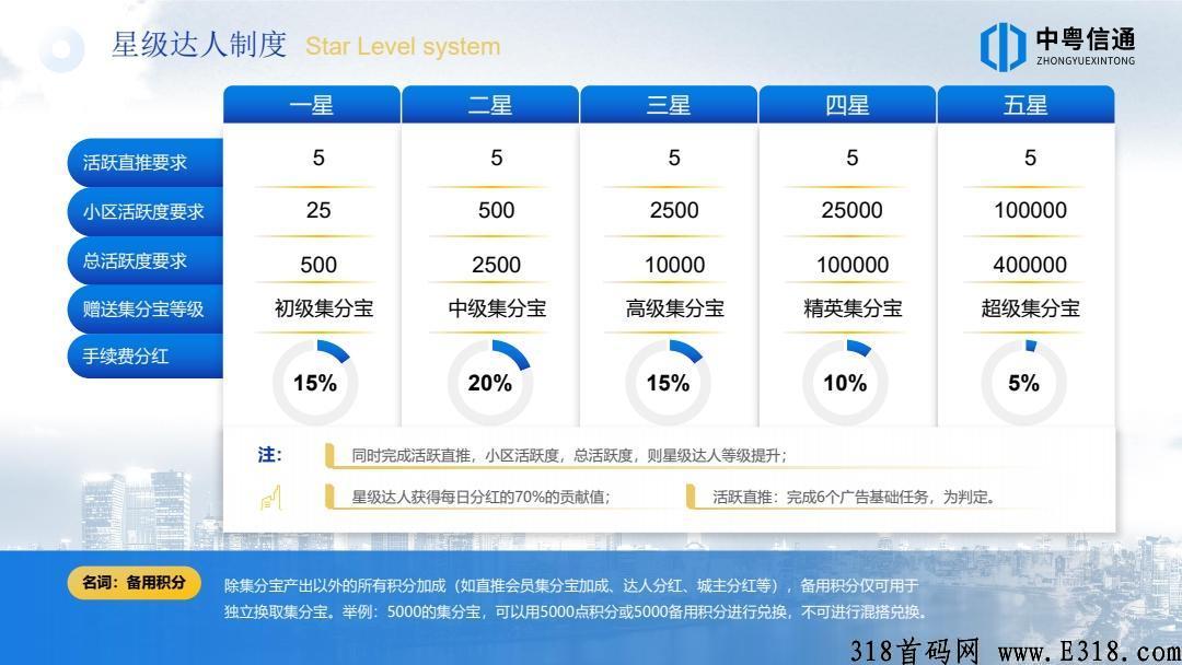 智慧城市代4日结，扶持高，全网最高，跨年项目