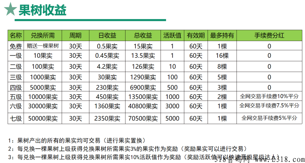最新首码亿家富农卷轴项目，价高，支持燃烧果机制！总量有限！