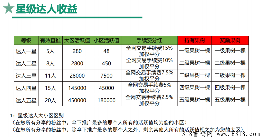 最新首码亿家富农卷轴项目，价高，支持燃烧果机制！总量有限！