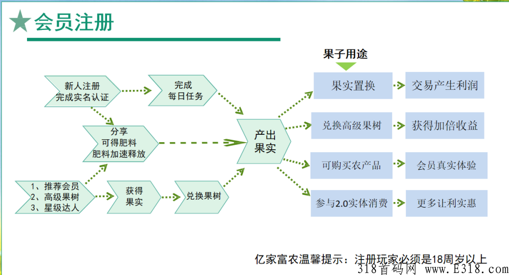最新首码亿家富农卷轴项目，价高，支持燃烧果机制！总量有限！