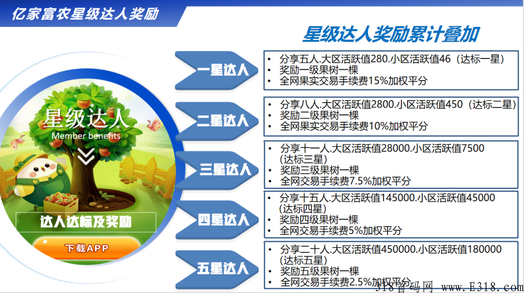 最新首码亿家富农卷轴项目，价高，支持燃烧果机制！总量有限！