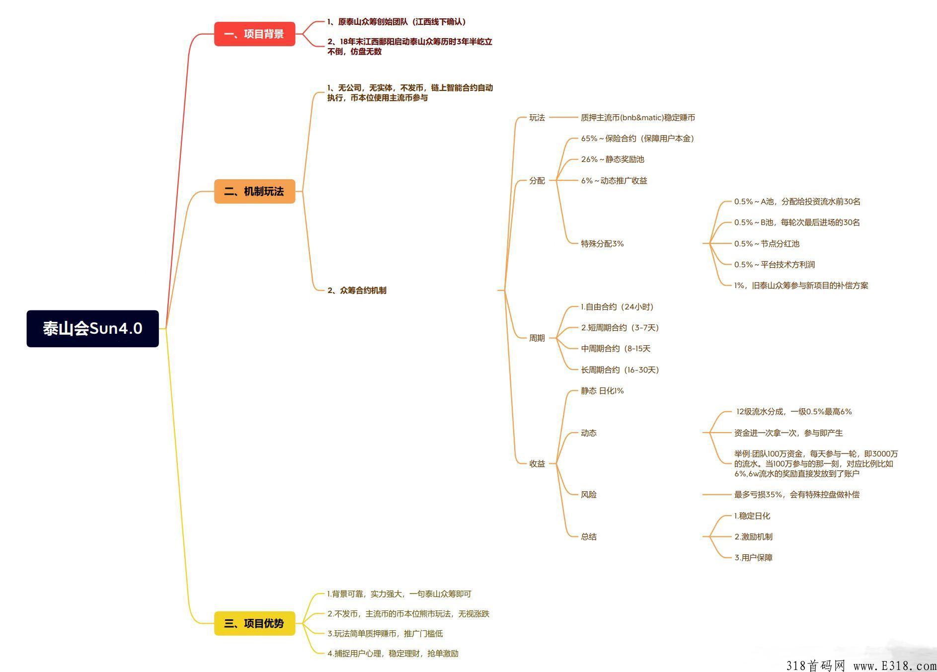 泰山sun，首码项目，模式首创，顶级政策，全网最高福利对接