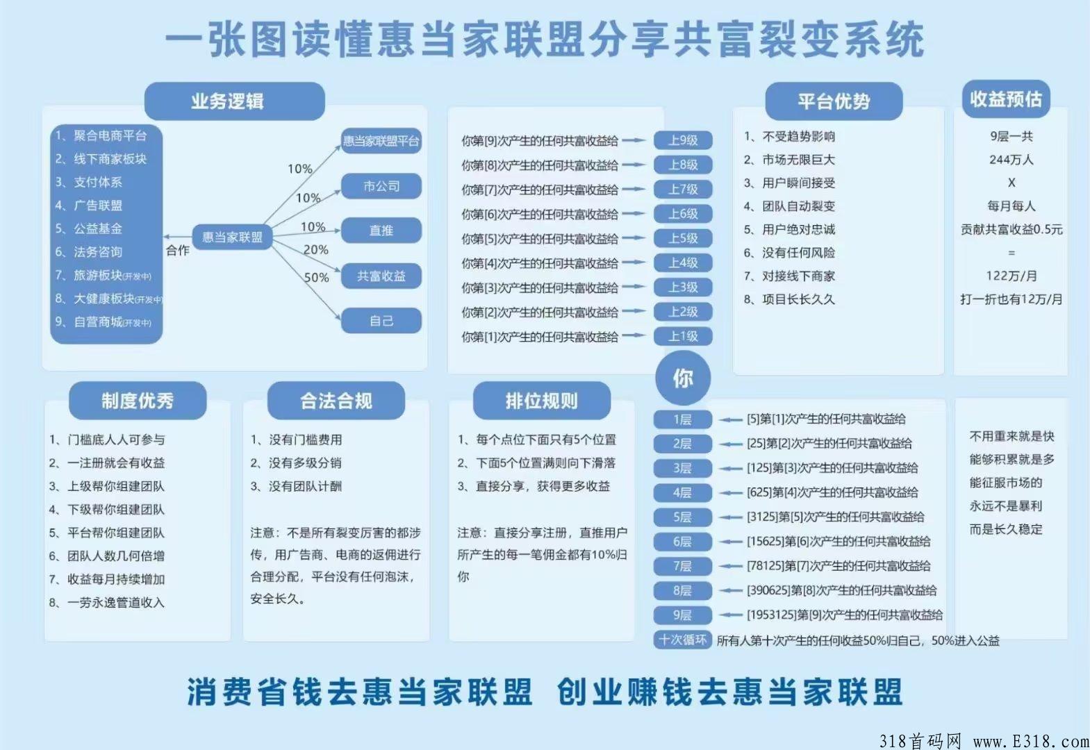 惠当家，有喜有鱼模式，无限裂变