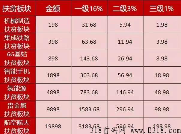 中科扶贫，首码落地