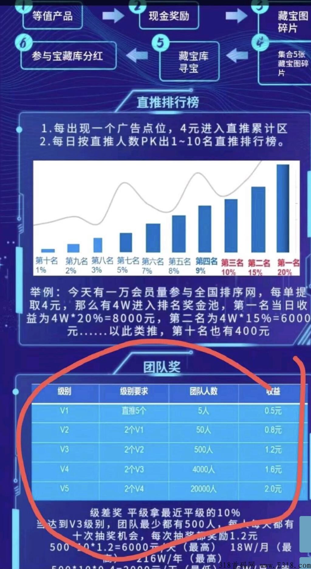 趣赚钱首码下午刚出来，年底王炸项目，兄弟们吃肉上车来了