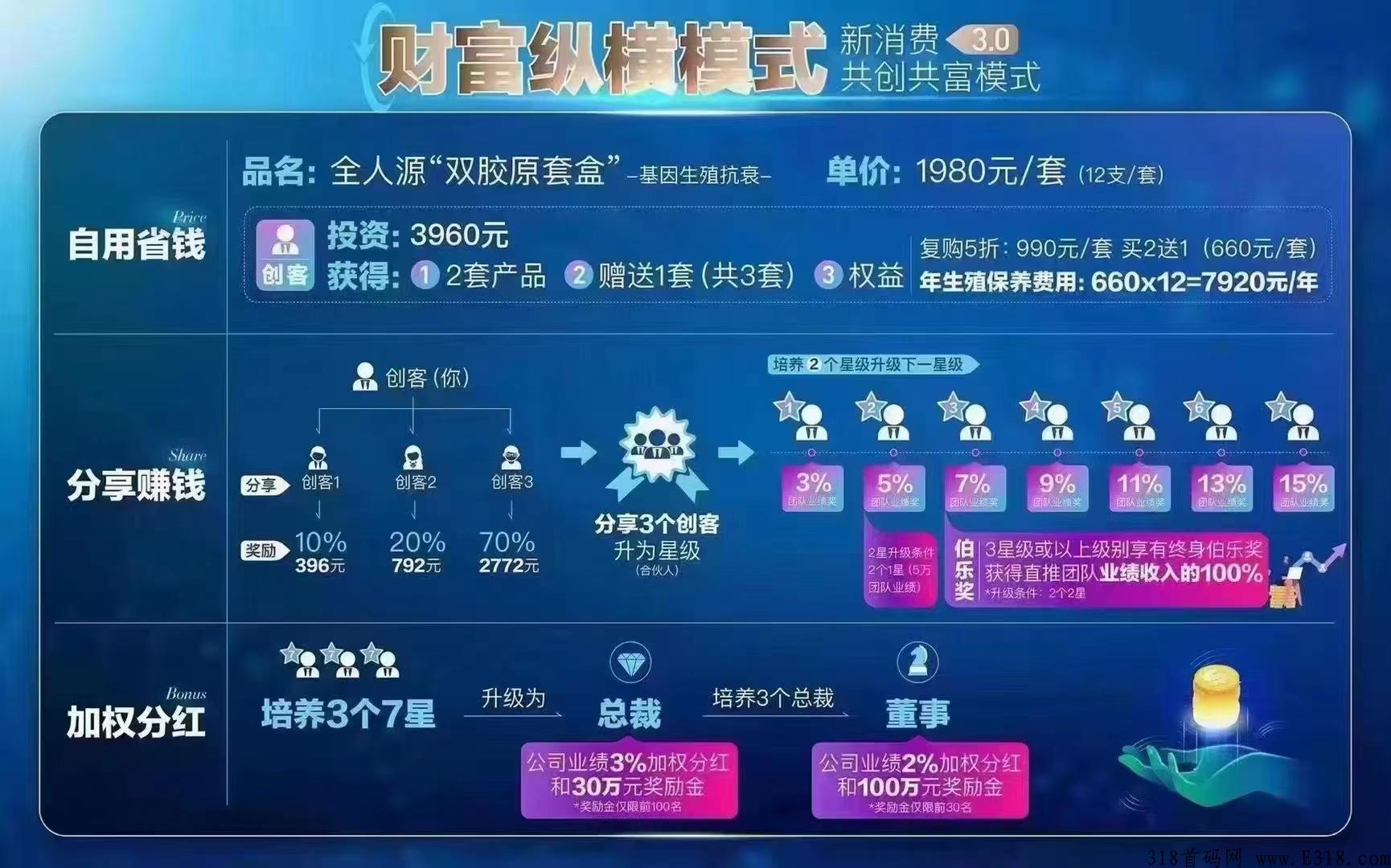 七星创客裂变模式，首码新项目，火爆全网