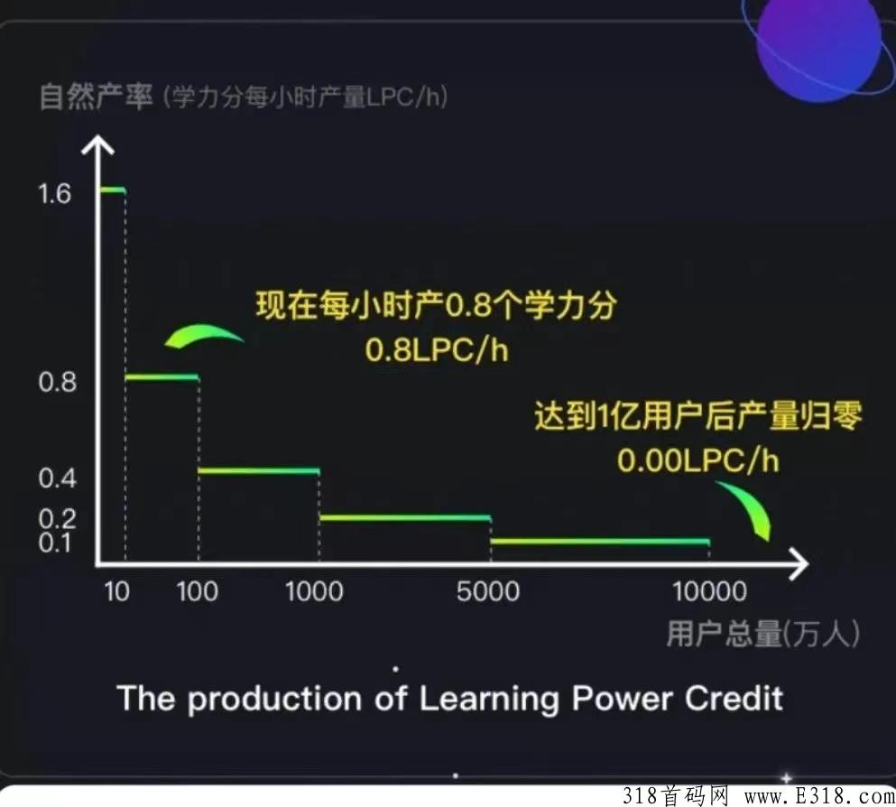 学力星球，一个真正用户与企业永久共享增长利润的WEB3.0模式平台