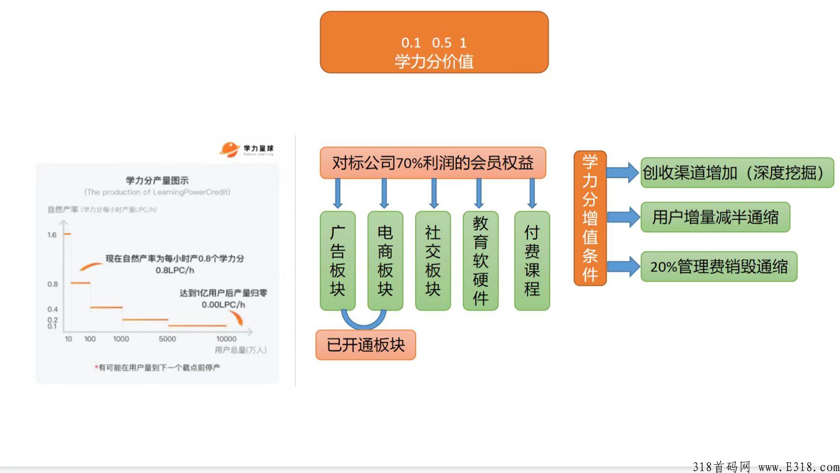 学力星球，一个真正用户与企业永久共享增长利润的WEB3.0模式平台