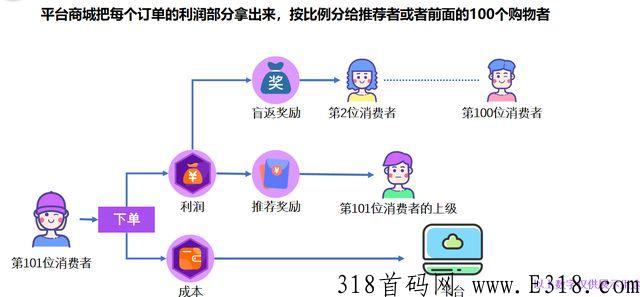 消费盲返系统小程序模式