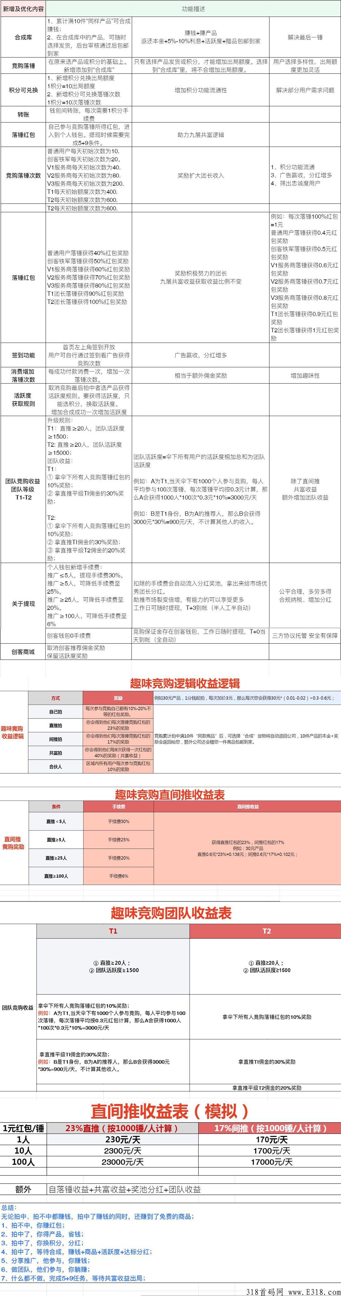 乐购惠生活首码，0元购物，共富模式