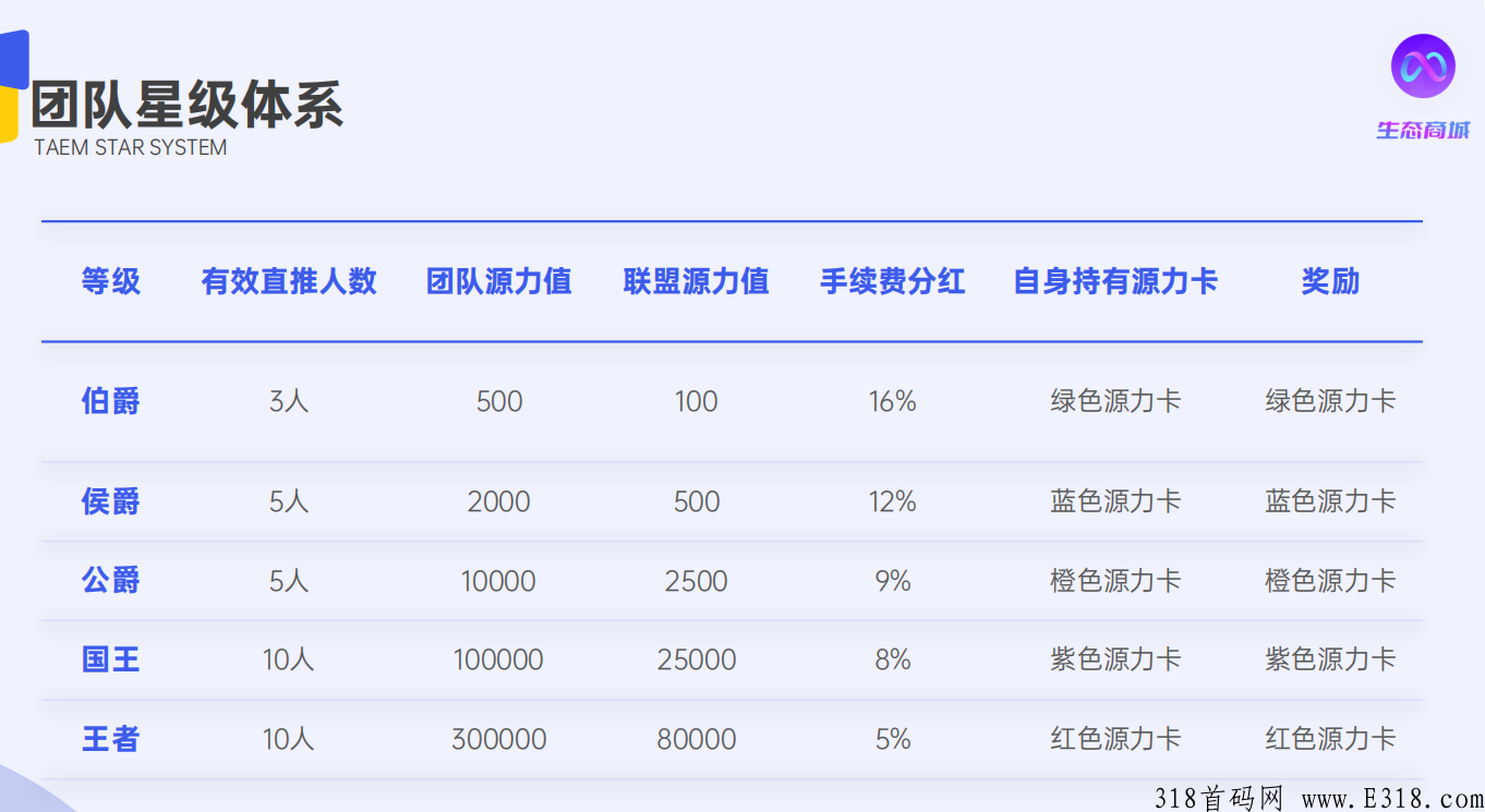 生态商城全新首码卷轴，2代广告分奖励，看广告分h＋积分分h