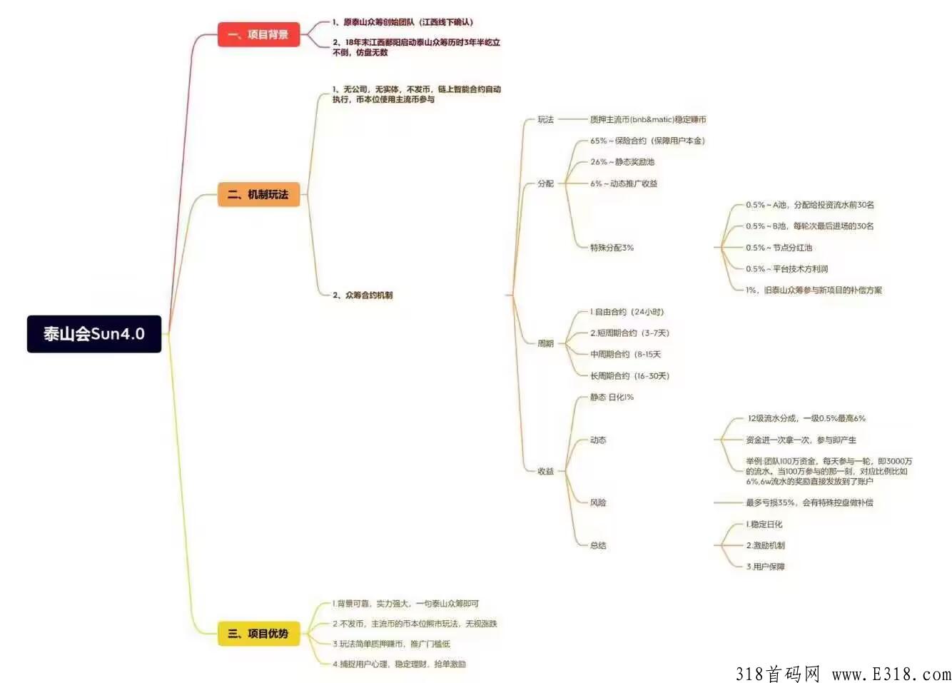 新泰山众筹太阳SUN4.0项目分析，首码预热，全网最高扶持，老泰山原班人马打造