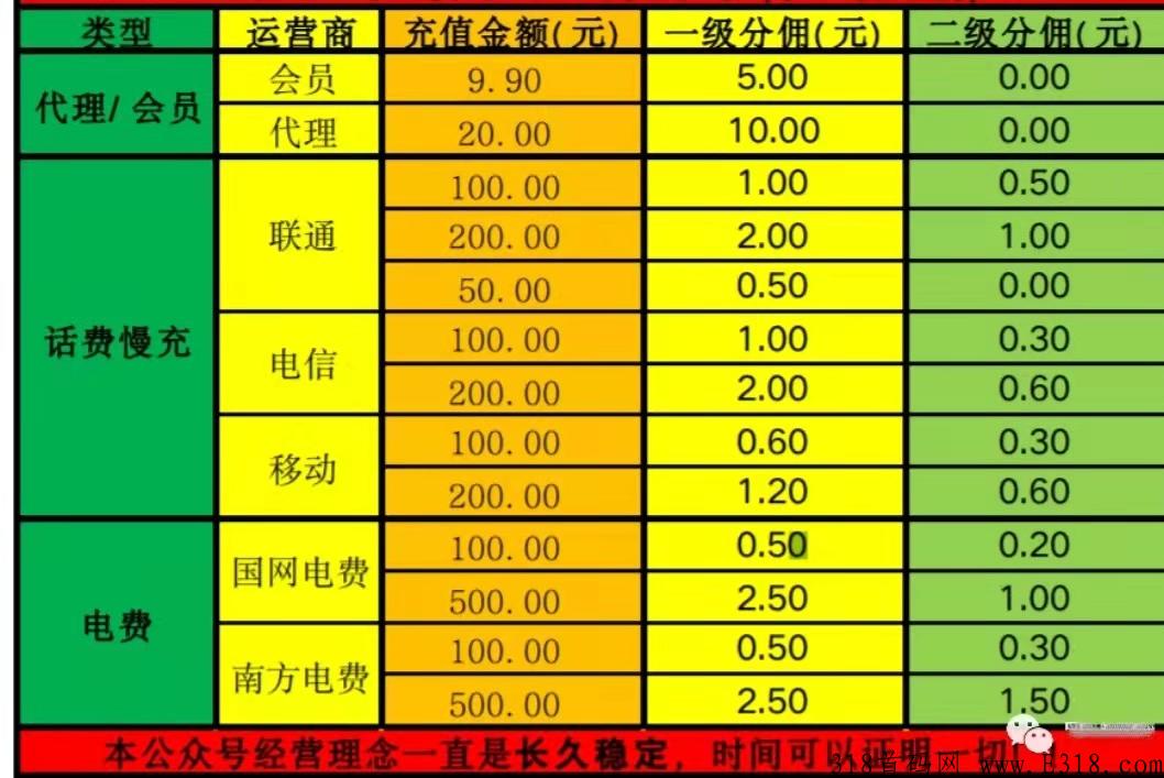 长久稳定刚需九折话费电费项目，永久拿两代管道收入，蓝海市场