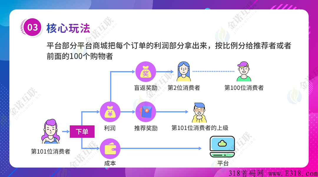 消费盲返商业模式系统开发，排队返利