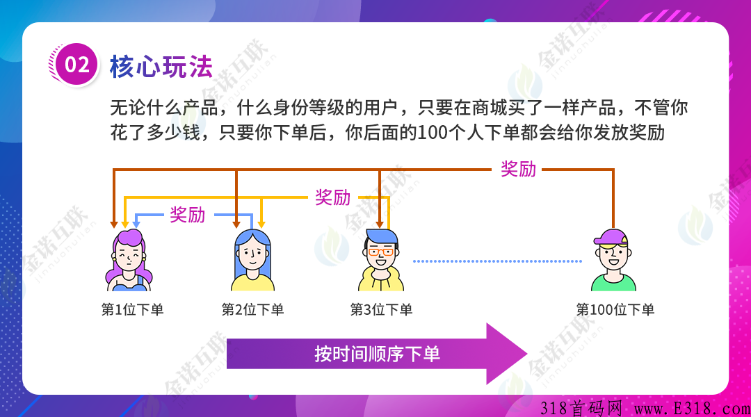消费盲返商业模式系统开发，排队返利