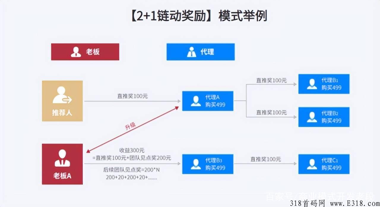 链动2+1，三个月裂变很多的消费返利模式
