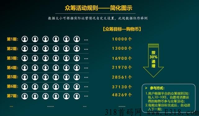 消费返利“泰山众筹”模式，如何有效控制泡沫问题？