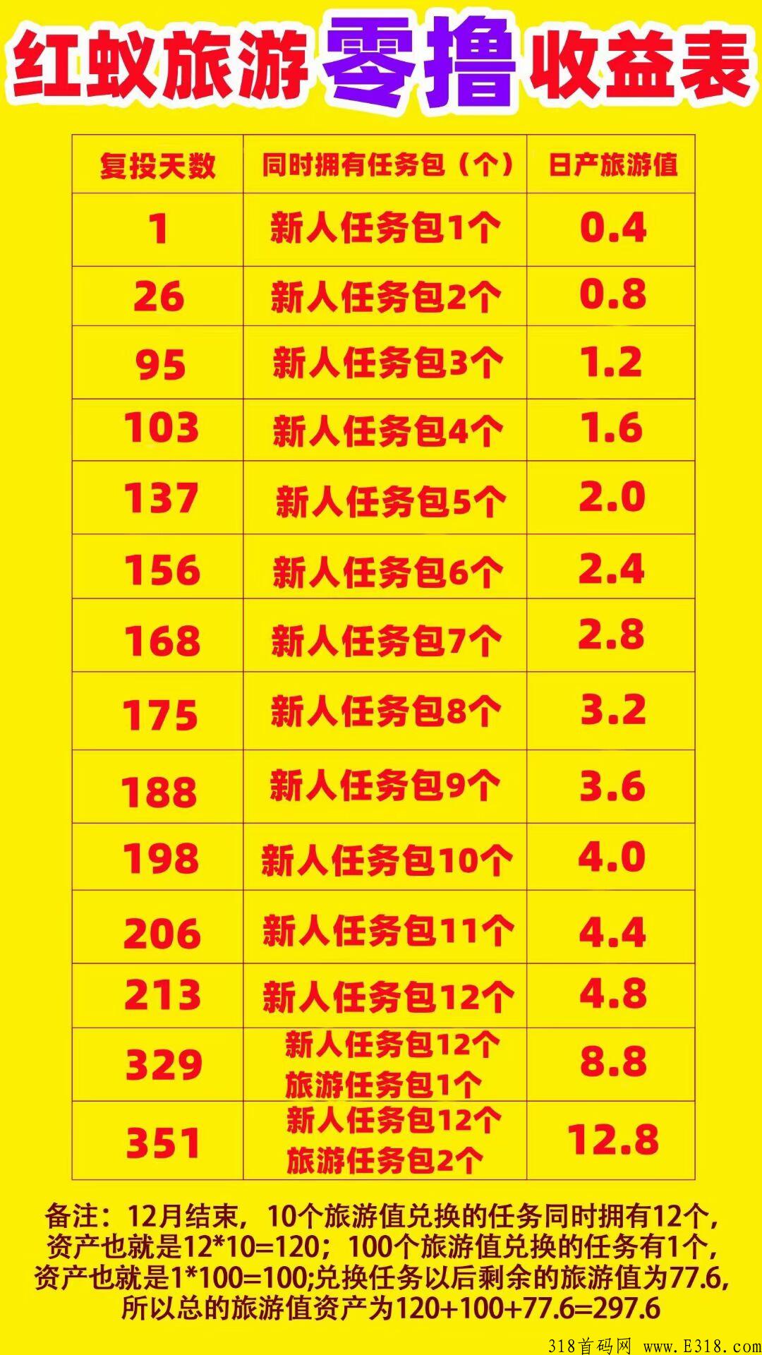首码红蚁旅游代3日结，三年实体企业改革零创卷轴推广模式，抓住即起飞！