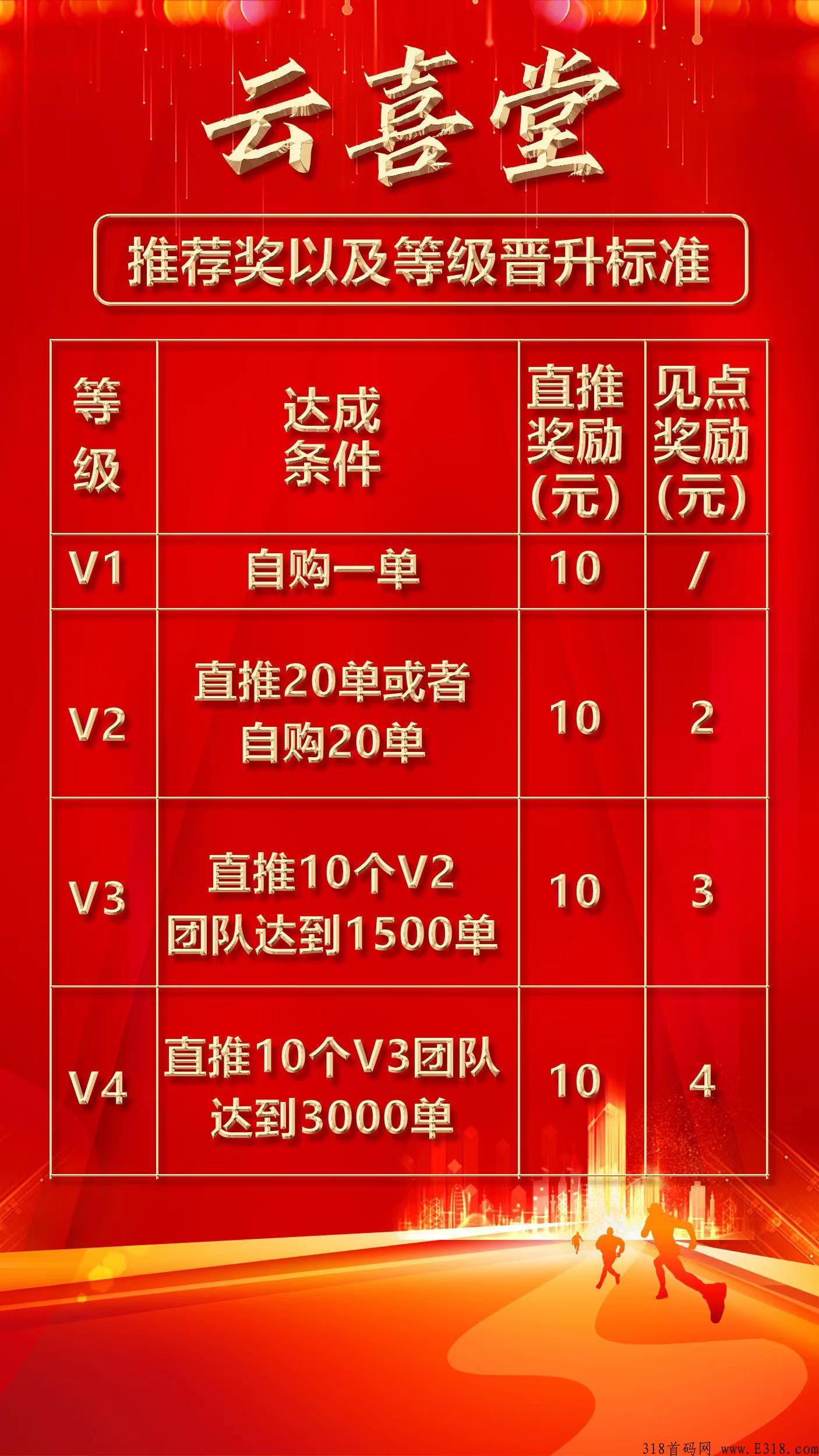 云喜堂，全新模式消费98元每天领h红，最高扶持对接团队长