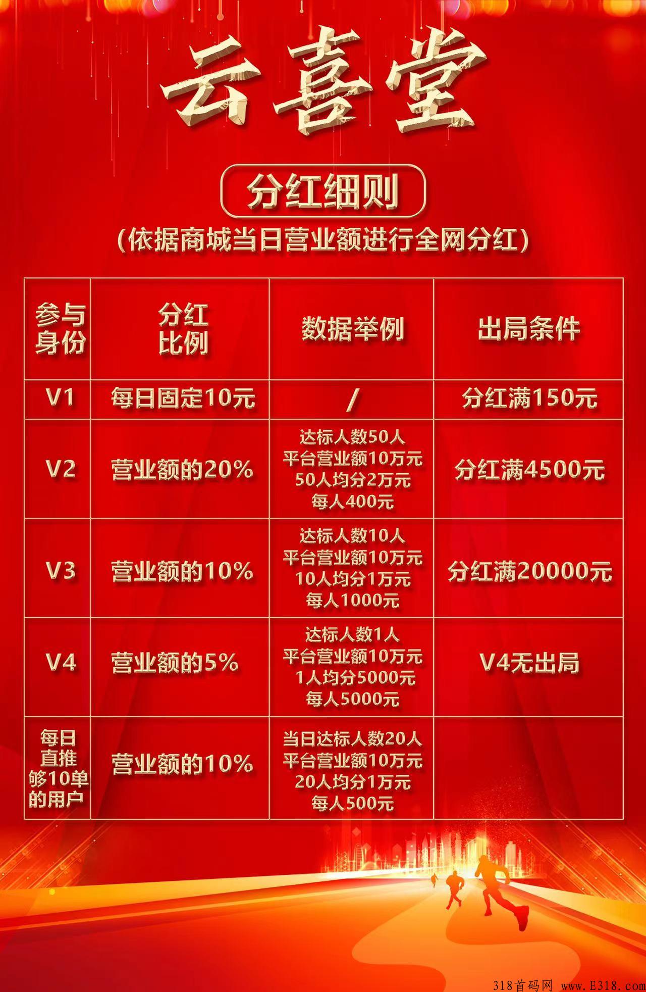 云喜堂，全新模式消费98元每天领h红，最高扶持对接团队长