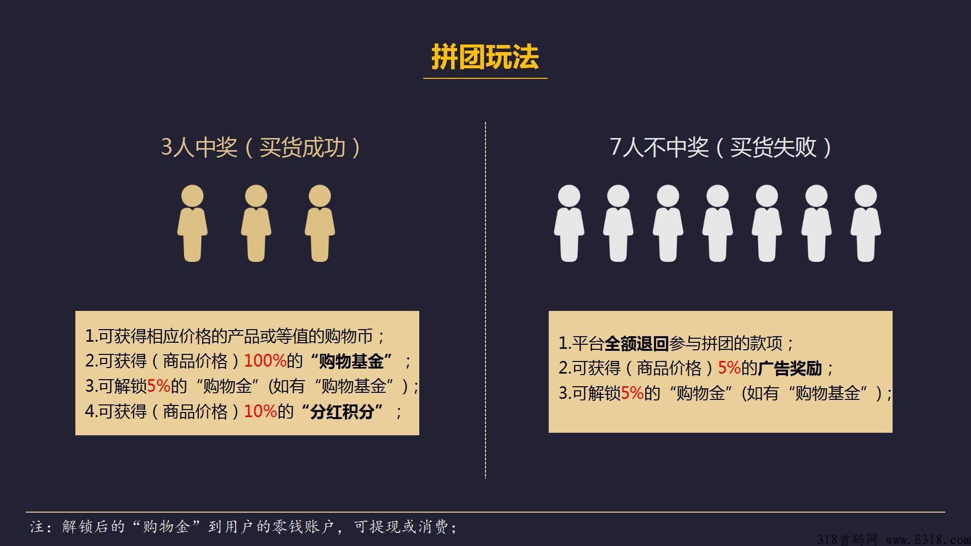 全民拼购购物基金返利玩法，社交电商裂变引流模式热门项目首码
