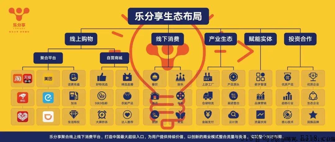 乐分享cps券商大公排玩法，消费返利热门裂变项目模式首码