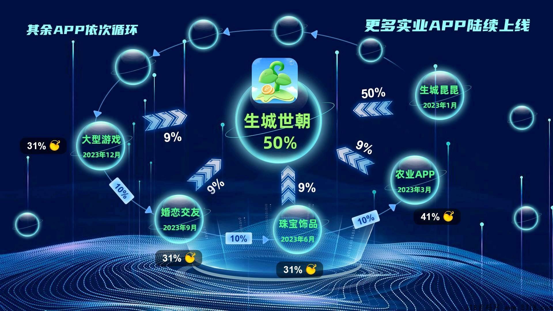 生城世朝，2023王炸项目，类似奖券世界，预计即将上线