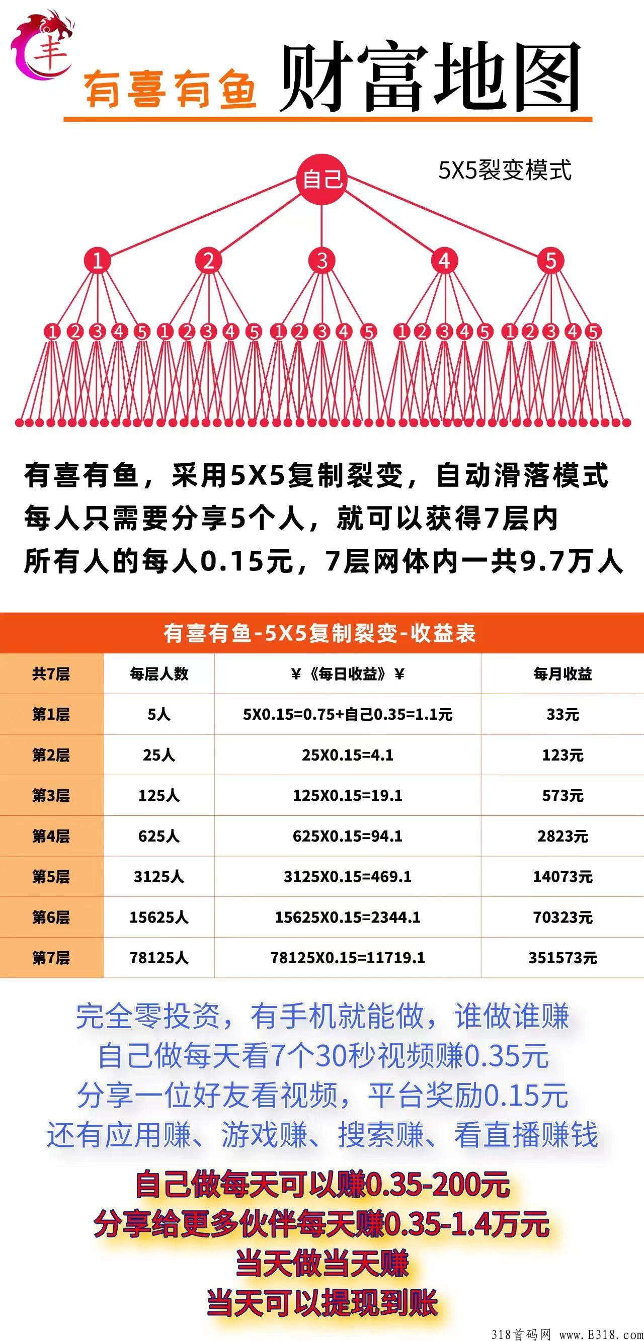 【有喜有鱼3.0】官方对接，震撼来袭，五五裂变，自动滑落