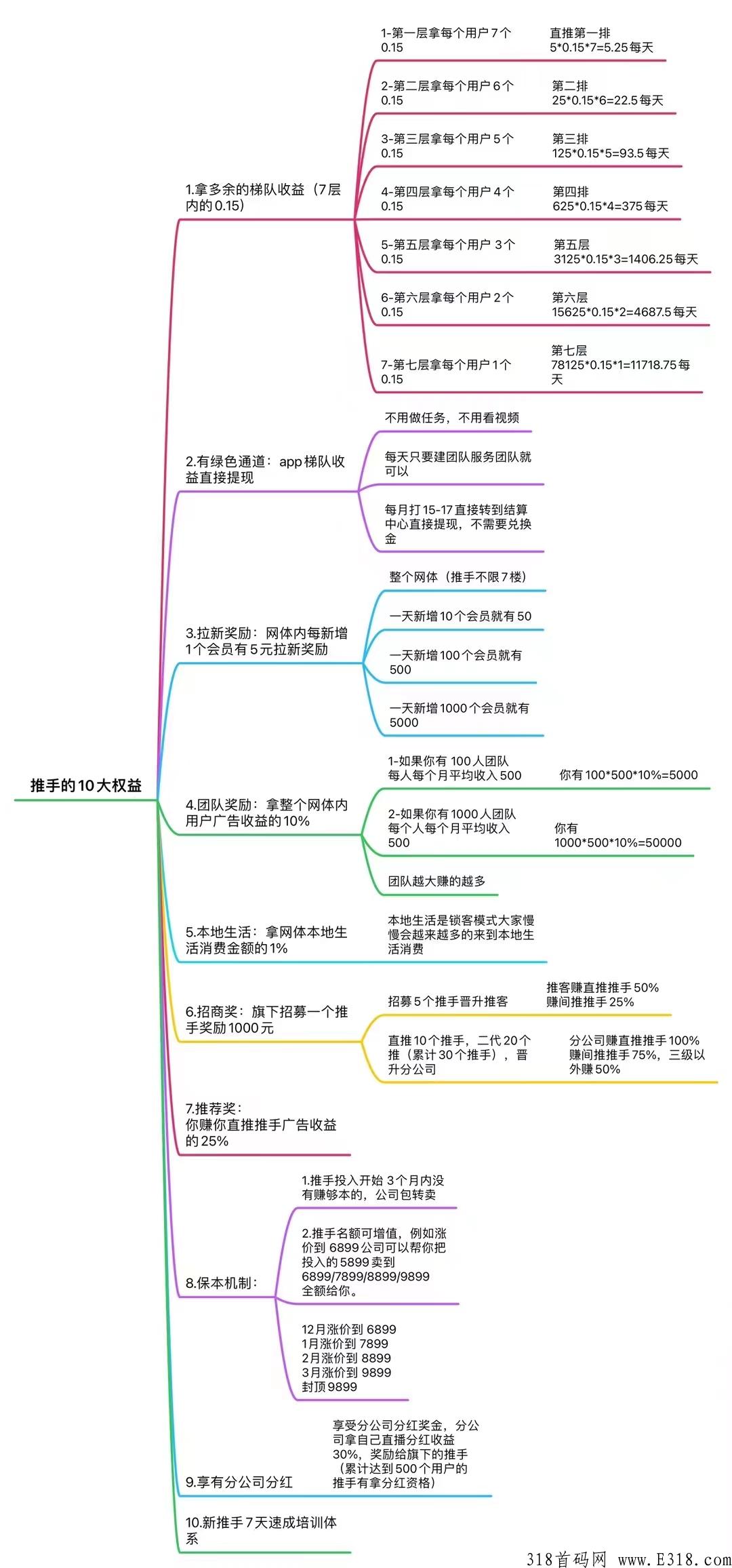 【有喜有鱼3.0】官方对接，震撼来袭，五五裂变，自动滑落
