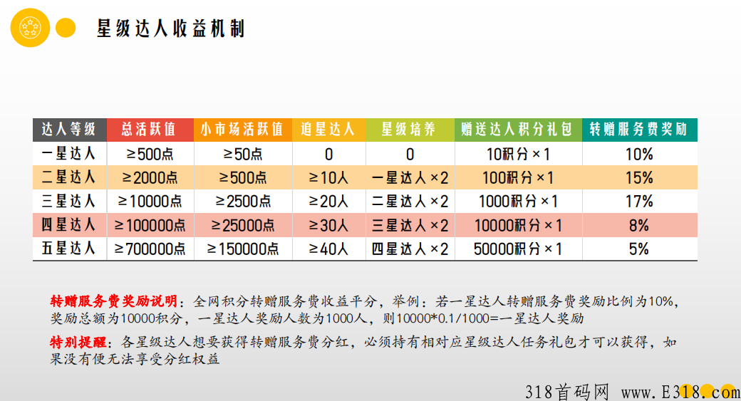 易品生活卷轴，月产高，可秒卖，带转赠app