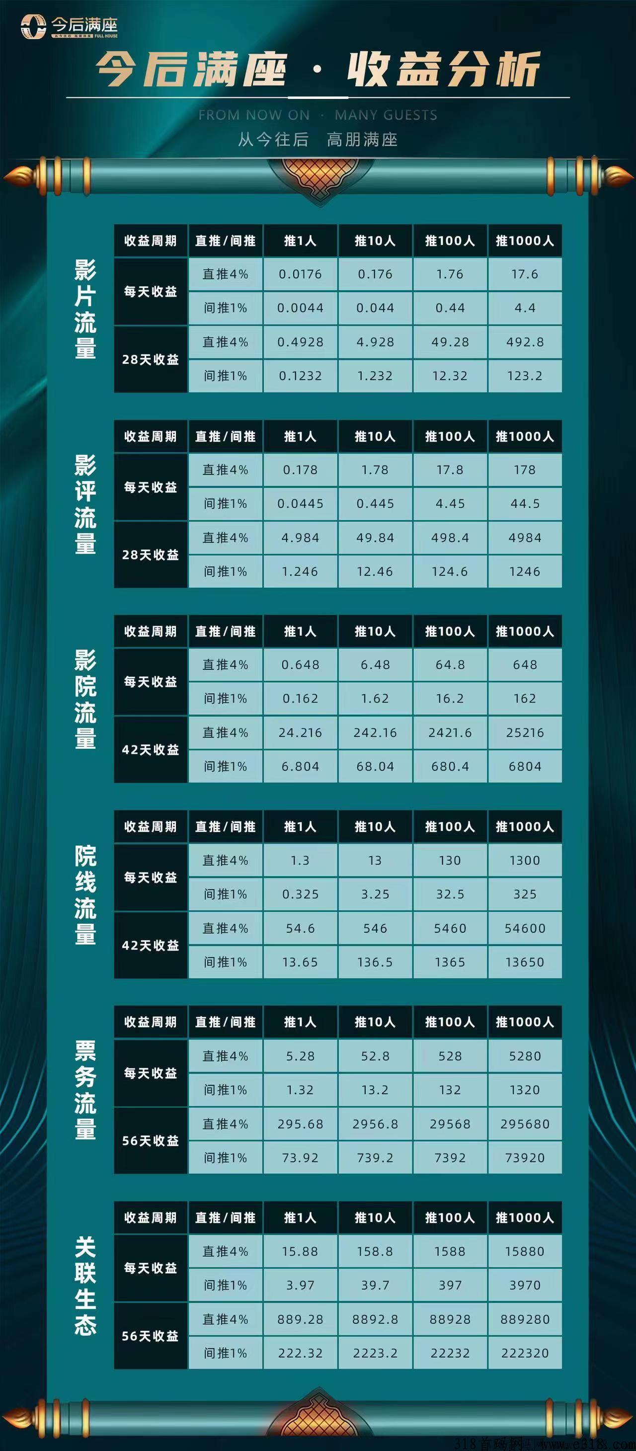 今后满座，首码正式上线，全力扶持