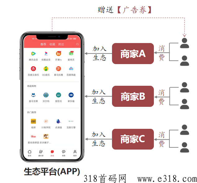 广告电商生态系统，绿色积分变现+广告分佣，增值模式盘口首码
