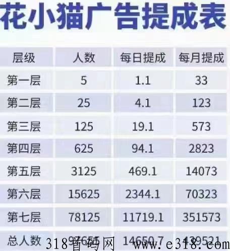 花小猫，2023年最火爆项目，每天看7个广告