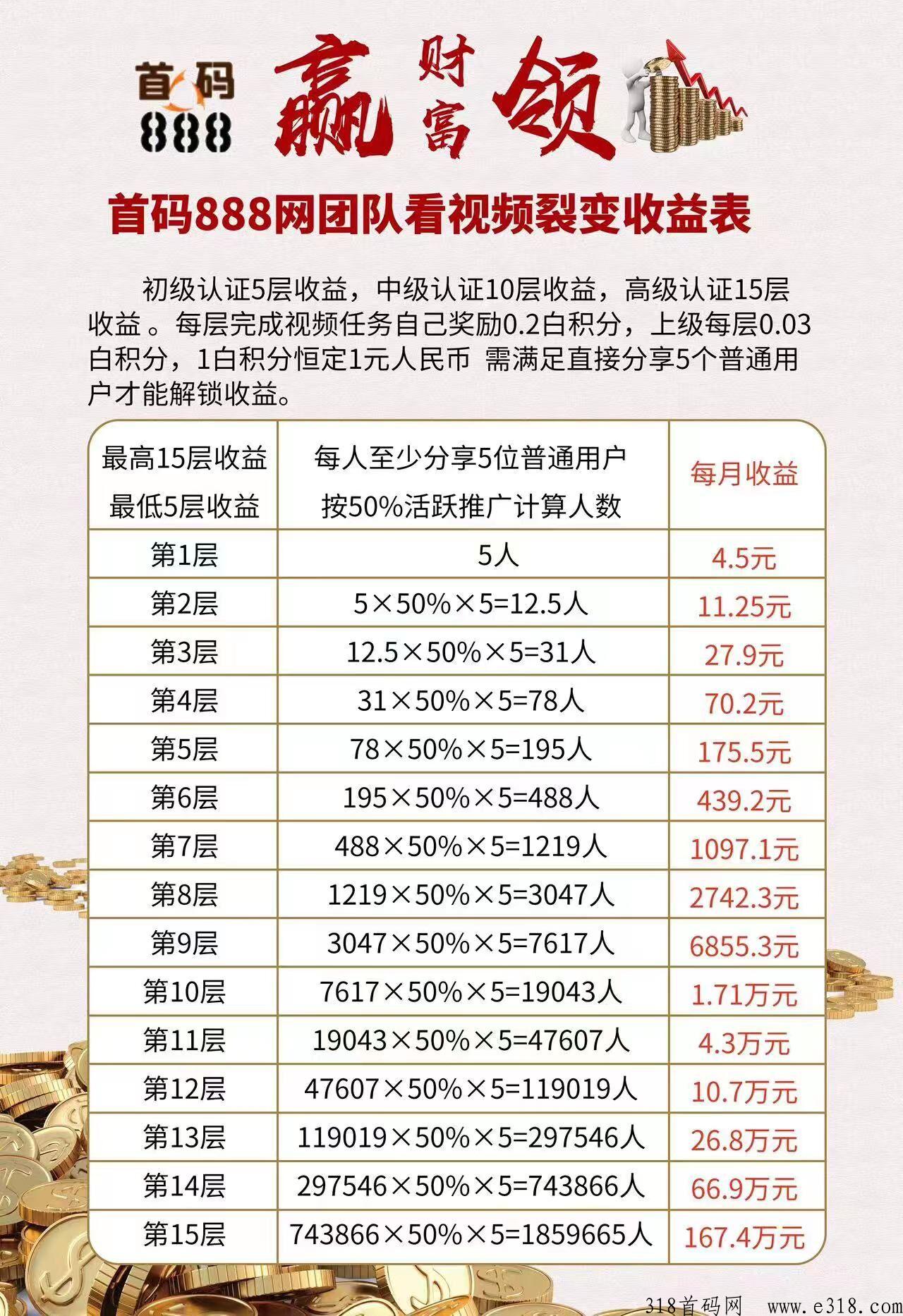 首码888，15层滑落模式  月入高的项目，进群等码