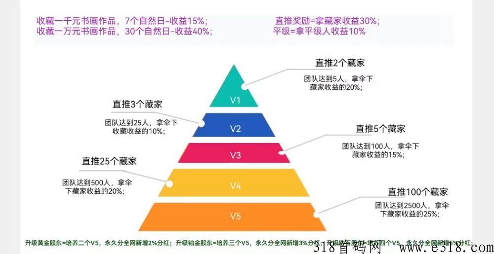 仓颉文化，收藏版块最新上线，模式稀有，7天15%，一个月60%稳定收益！