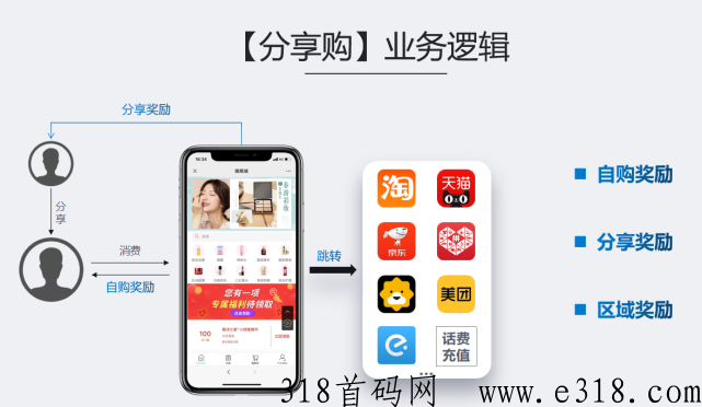 分享购乐分享cps返利商城，大公排管道收益裂变机制项目首码