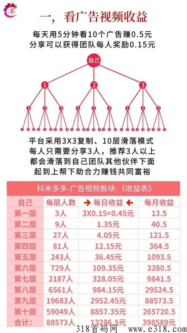 抖米多多全网首码，三三滑落，每天看10个广告，享受广告+团队收益