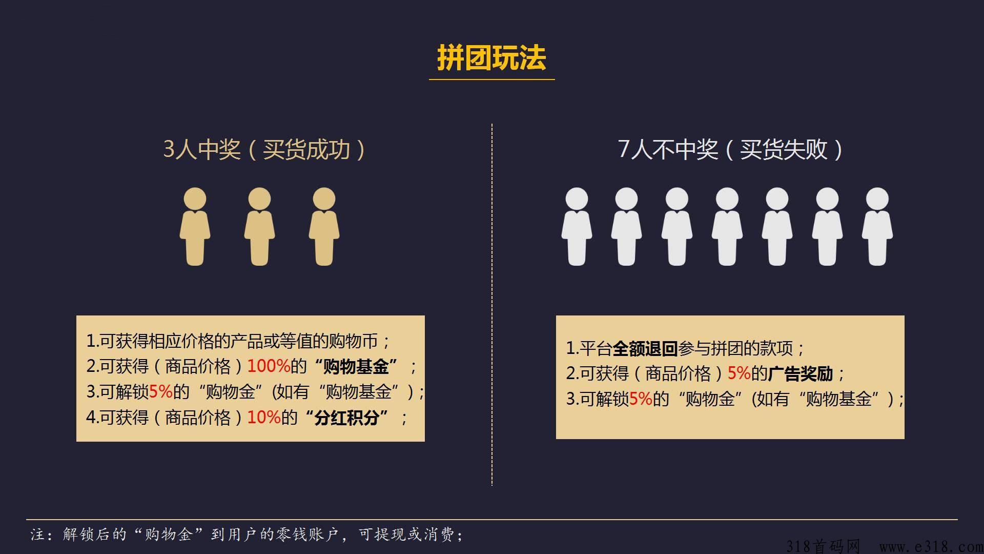 全民拼购参与即赚多方共赢，裂变卖货商城，积分购物基金项目首码