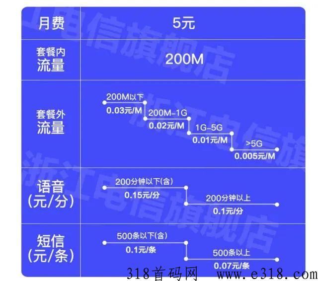 不换号更改或更换最便宜手机卡月租套餐，中g移动、电信、联通最低资费套餐（保号套餐）有哪些？