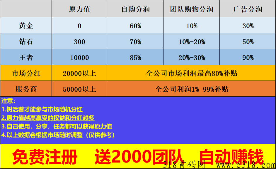 首码【未来世界】全网最牛的f红项目，注册就f红，躺赚模式！
