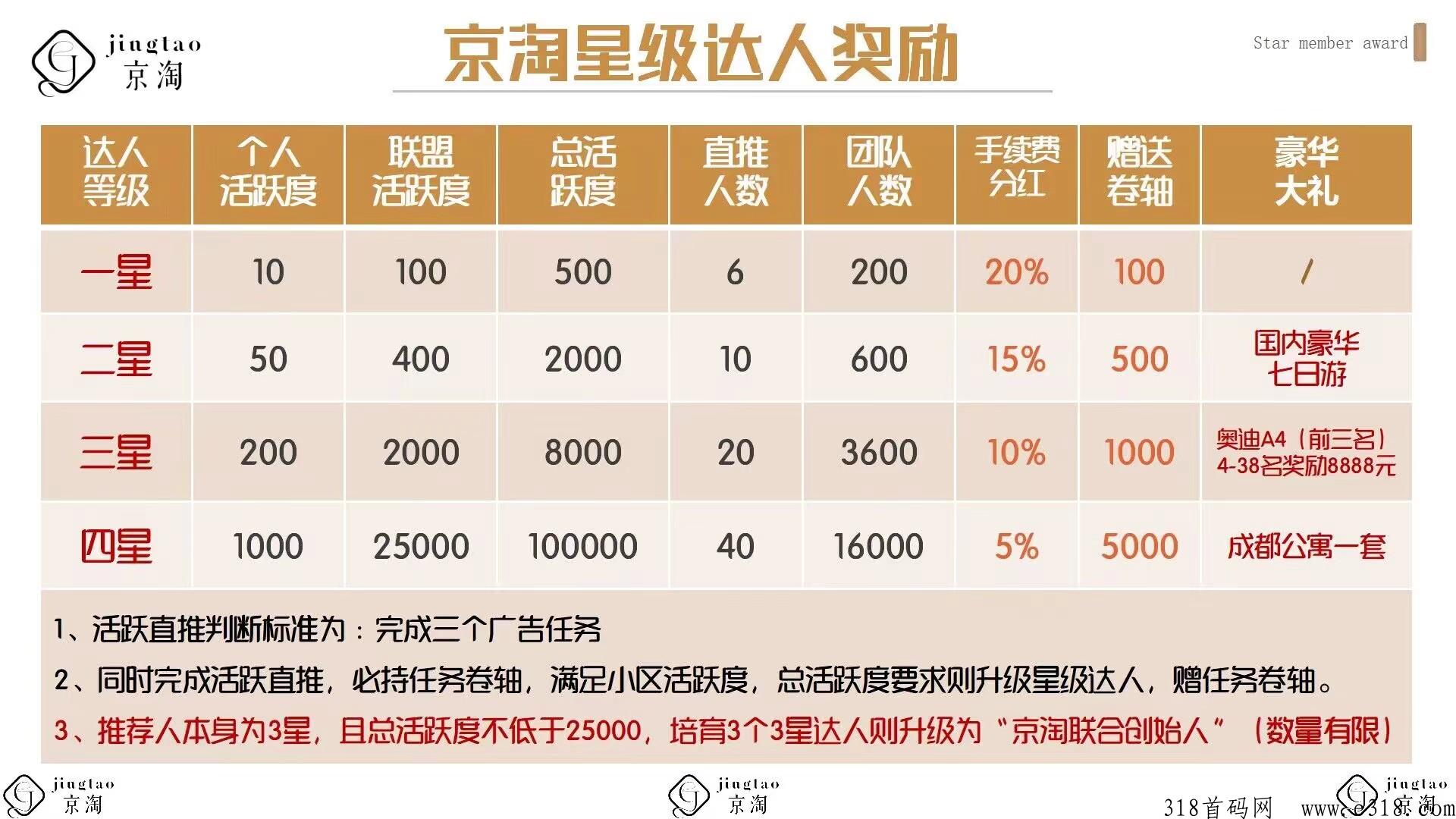 京淘首码才出，免费注册，佣3复5，代扶持团队
