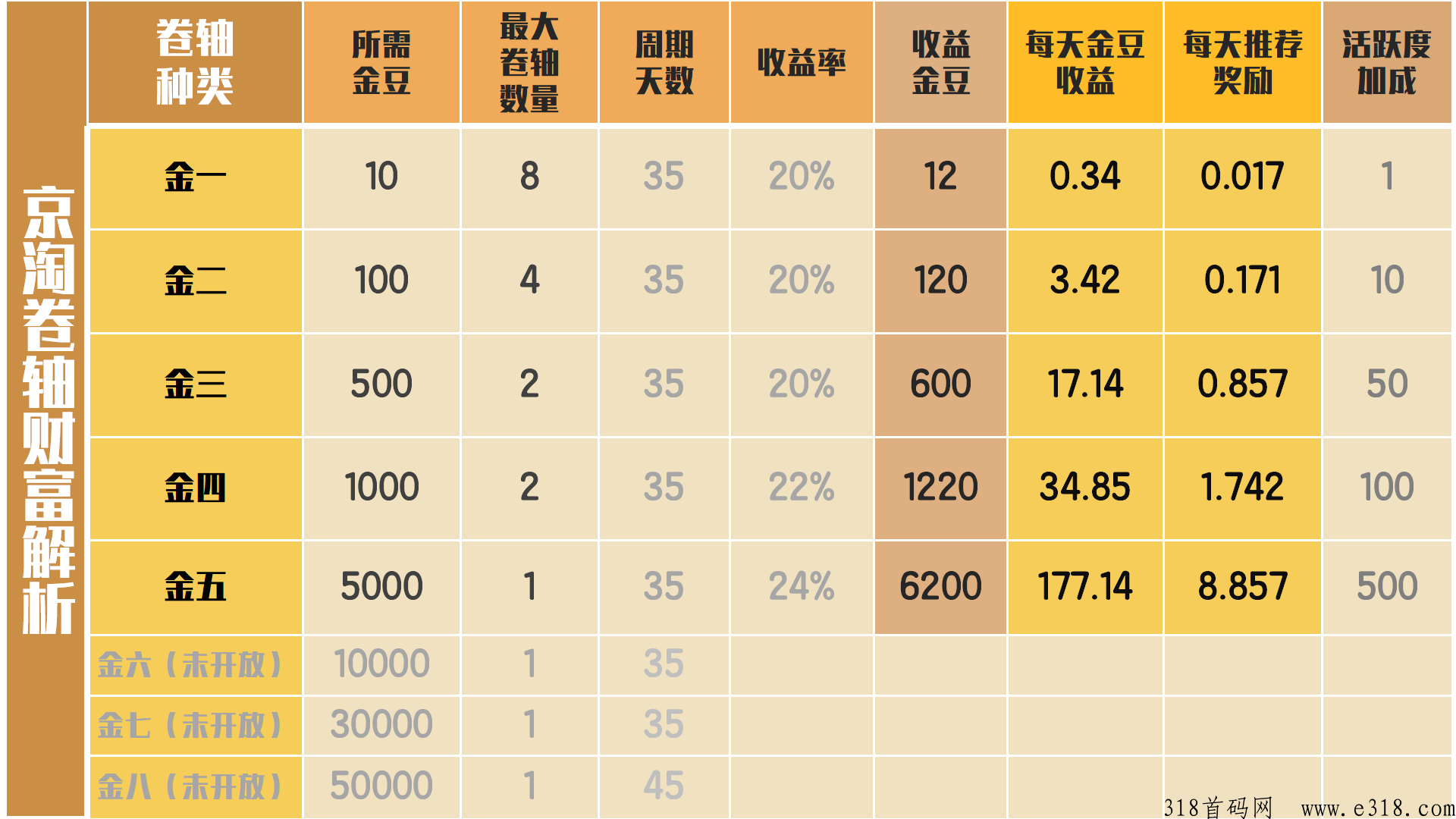 京淘首码新卷轴刚出一秒，月产收益高