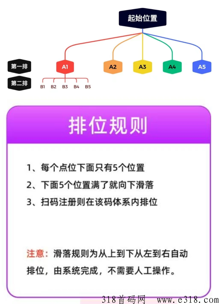 氧惠项目平台2.0全面升级，无需推广，自动滑落，招募城市合伙人
