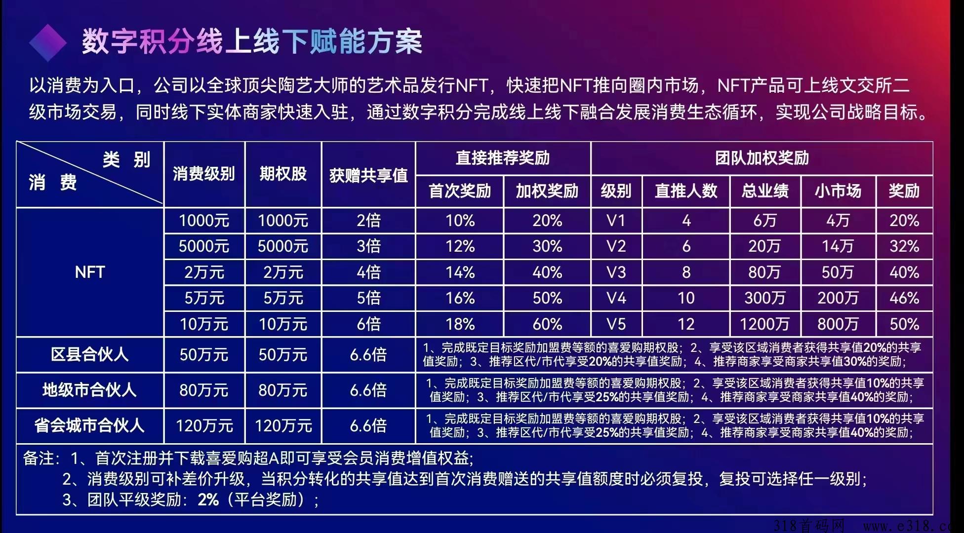 喜爱购最新消息元宇宙NFT数字积分版块上线