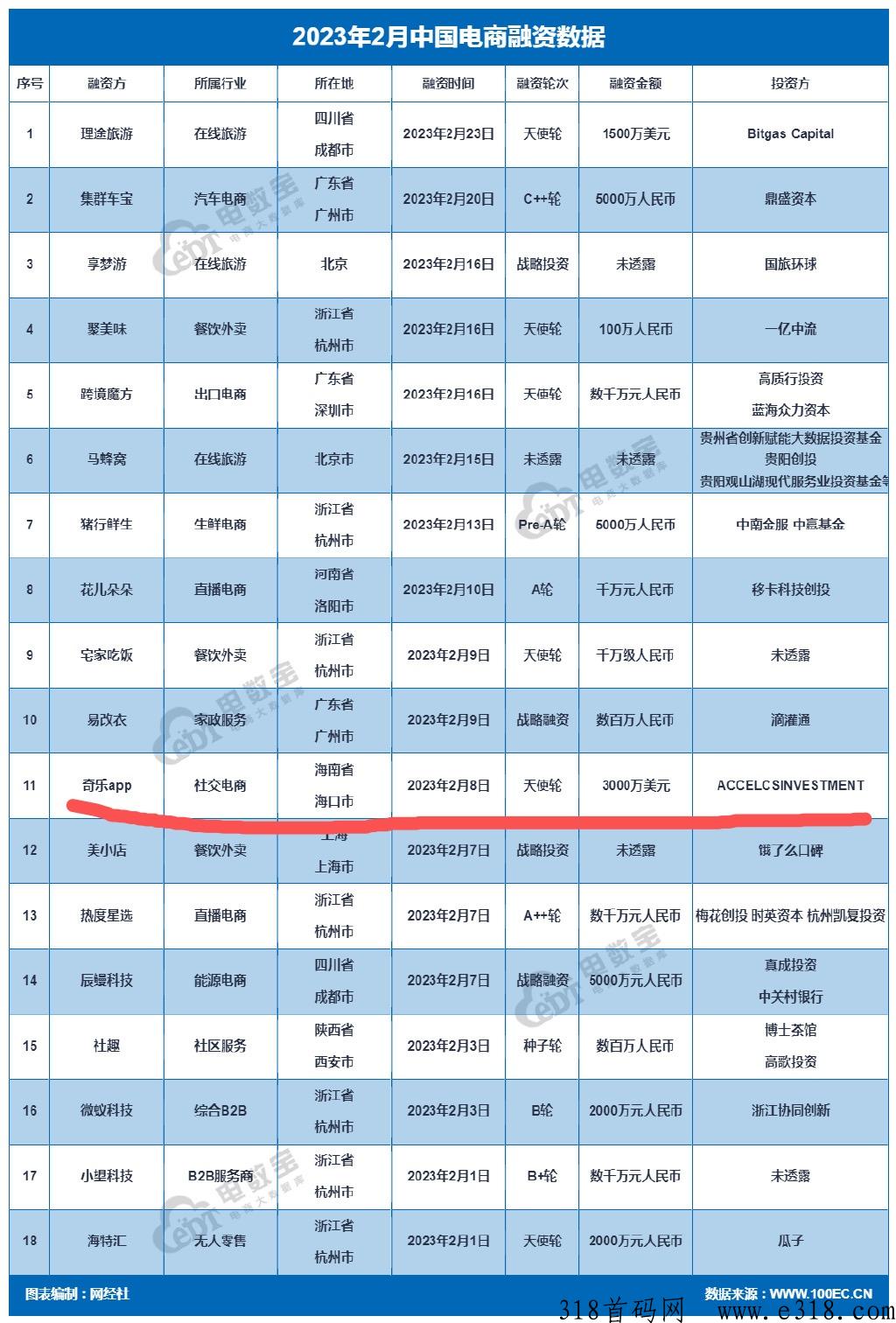 奇乐app2023龙头项目，于月底正式上线， 一手对接各大团队长，扶持高