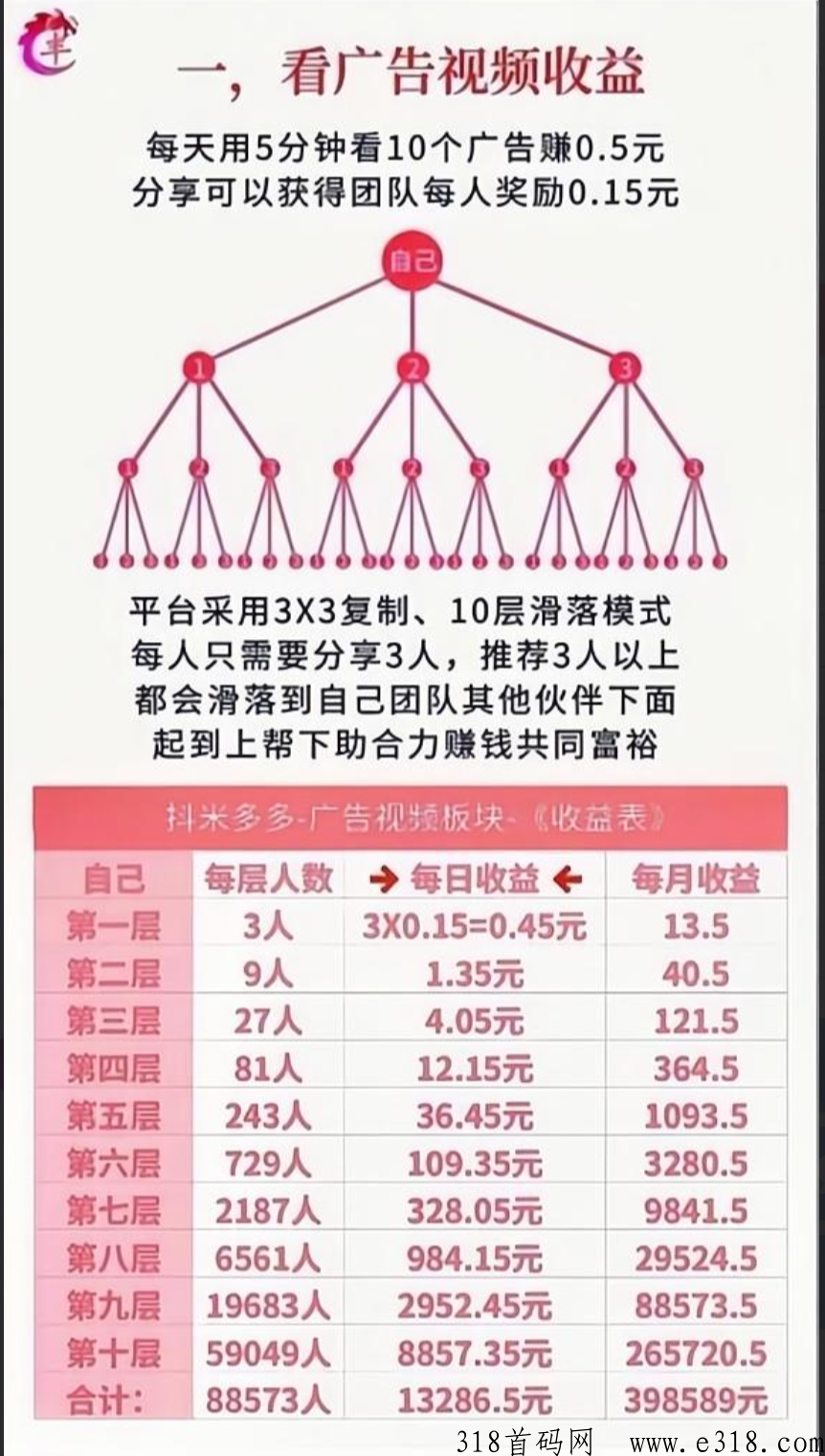 抖米多多是一款0投资可创业的平台，揭密抖米多多是如何赚米的