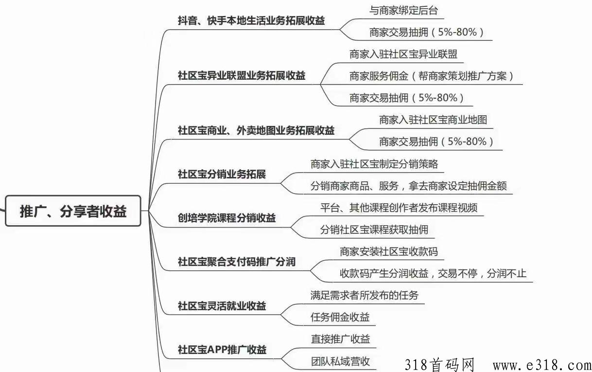 社区宝（d音本地生活运营商）全g招募d音外卖拓店达人，团队扶持高，错过再等十年