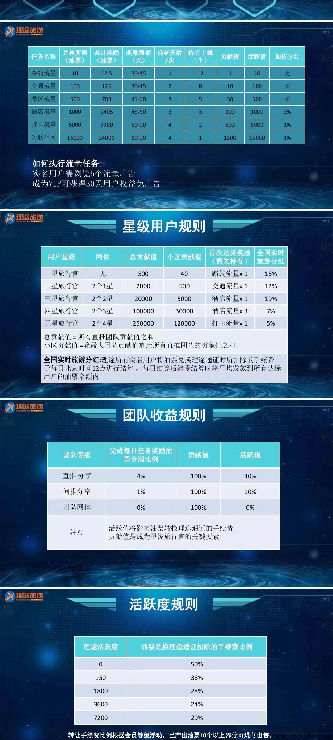理途旅游，首码卷轴，已获天使轮融z，代扶持7，即将震撼上线！